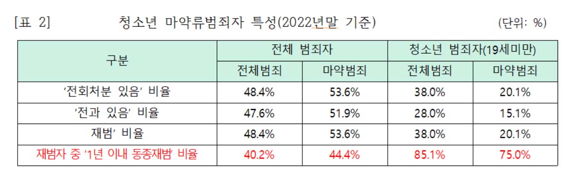 ▲청소년 마약류 범죄자 특성(2022년 말 기준, 단위: %). ⓒ한가협