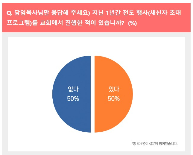 ▲지난 1년간 전도 행사(태신자 초대 프로그램)를 교회에서 진행한 적이 있는가에 대한 설문. ⓒ목회데이터연구소