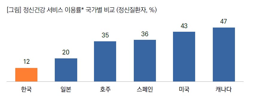 ▲정신건강 서비스 이용률. ⓒ목회데이터연구소