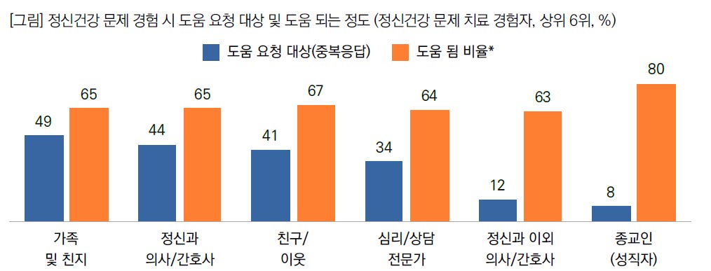 ▲정신건강 문제 도움 요청 대상 및 도움되는 정도 설문.&nbsp; ⓒ목회데이터연구소