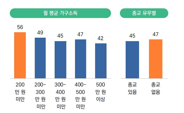 ▲소득 수준에 따른 스트레스.&nbsp; ⓒ목회데이터연구소