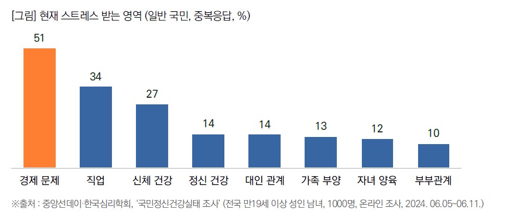 ▲스트레스 받는 영역 설문. ⓒ목회데이터연구소