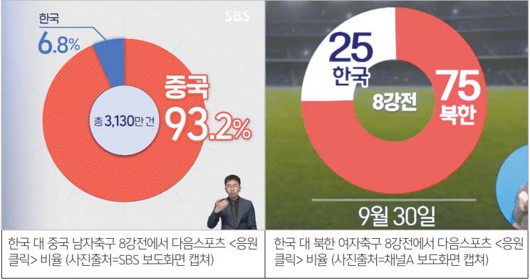 ▲지난 2023 항저우 아시안게임 중 포털사이트 응원 클릭 비율. 중국과 북한이 월등이 높았다.