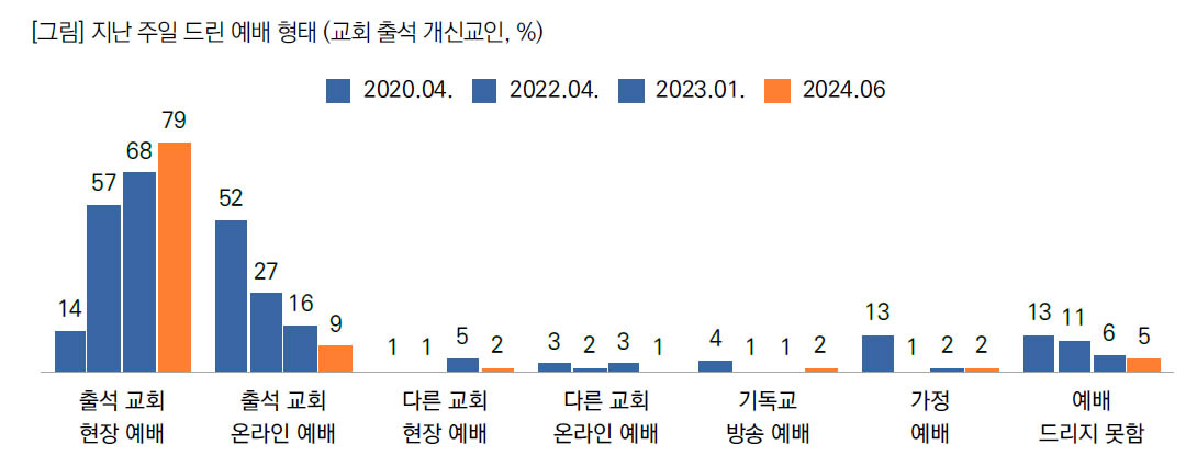 ▲지난 주일 드린 예배형태 설문. ⓒ목회데이터연구소