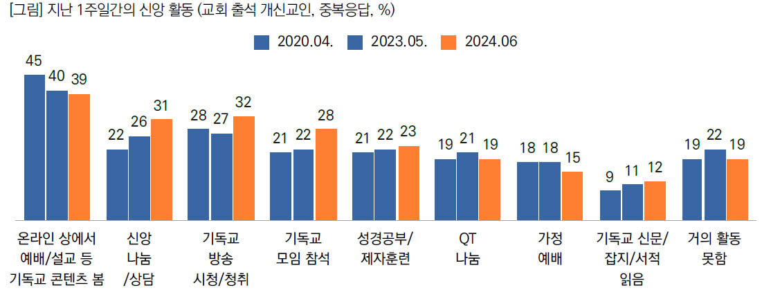 ▲지난 1주일간의 신앙 활동 설문. ⓒ목회데이터연구소