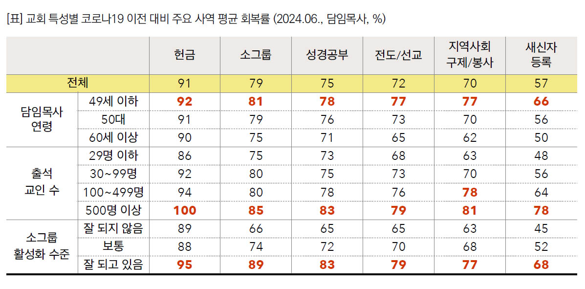 ▲교회 특성별 코로나19 이전 대비 주요 사역 평균 회복률. ⓒ목회데이터연구소