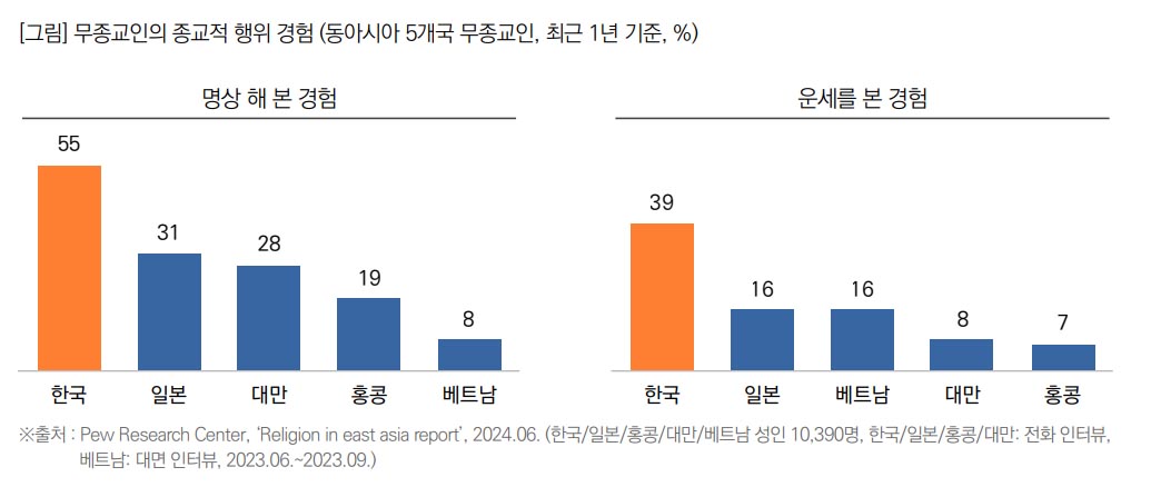 ▲무종교인의 종교적 행위 경험 ⓒ퓨리서치센터-목회데이터연구소