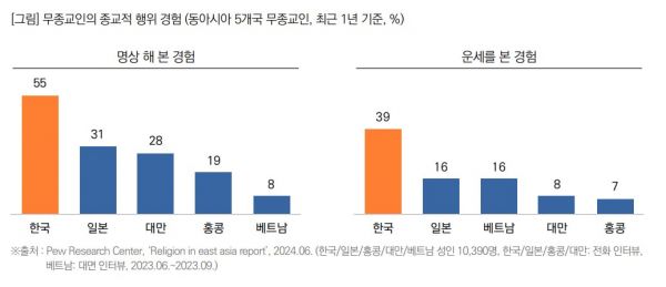 ▲무종교인의 종교적 행위 경험 ⓒ퓨리서치센터-목회데이터연구소