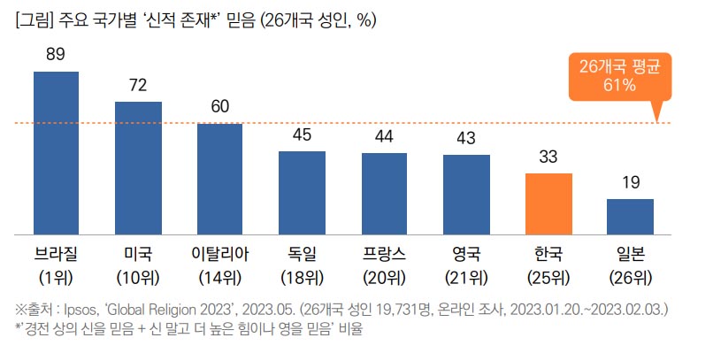 ▲주요 국가별 신적 존재 믿음 설문 ⓒ입소스-목회데이터연구소