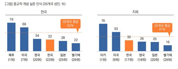 ▲천국과 지옥에 대한 종교적 개념 실존 인식