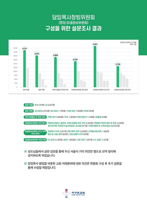 ▲담임목사 청빙위원회 구성을 위한 설문조사 결과. ⓒ지구촌교회