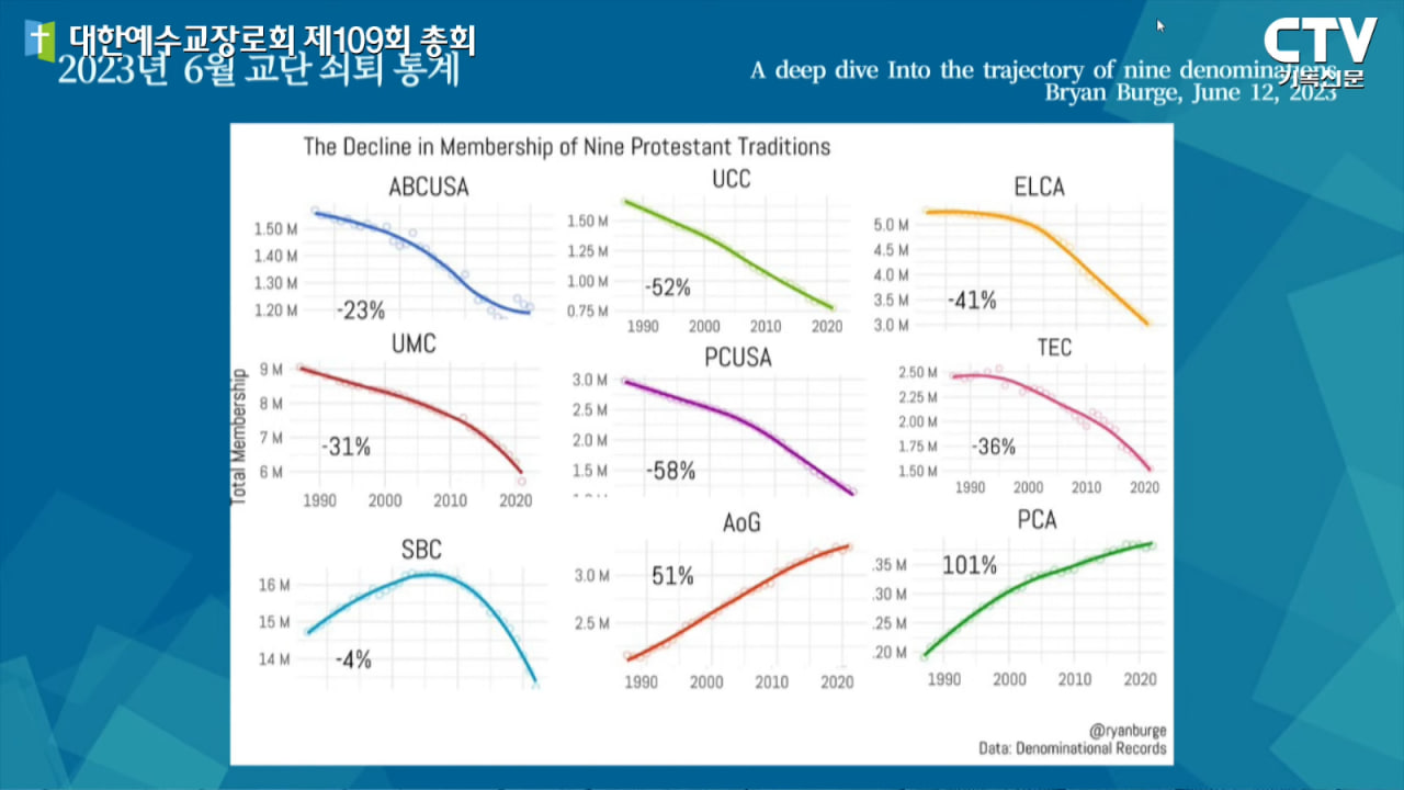 ▲미국 주요 교단들 교세 그래프. ⓒ기독신문 유튜브 CTV 캡쳐