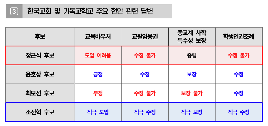 ▲한국교회 및 기독교학교 주요 현안에 대한 후보자들의 답변. ⓒ사학미션