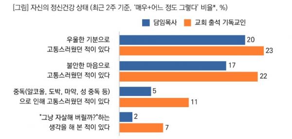 ▲자신의 정신건강 상태에 대한 조사 결과.