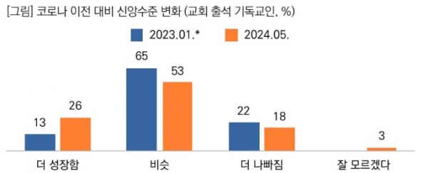 ▲코로나 이전 대비 신앙 수준 변화.