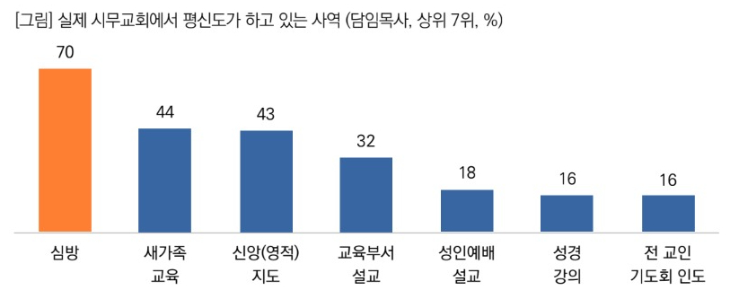 ▲실제 시무 교회에서 평신도가 하고 있는 사역.