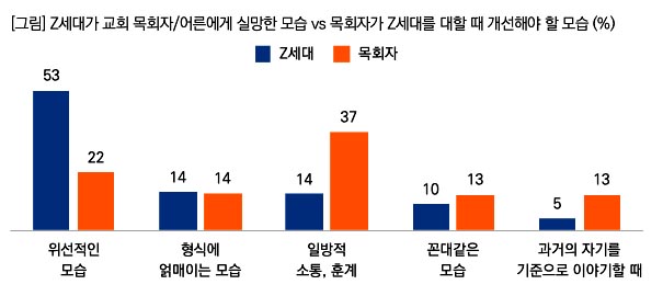 ▲스피리추얼 Z세대. ⓒ목데연