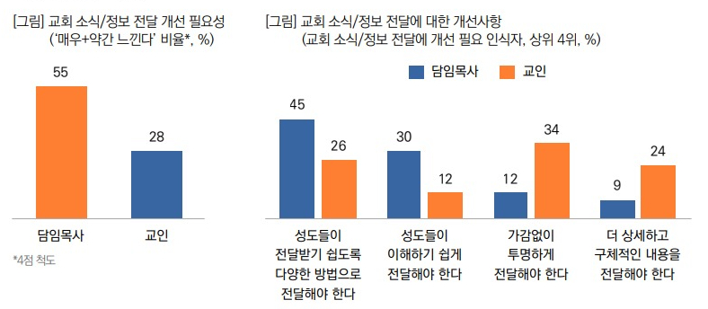 ▲교회 소식/정보 전달에 대한 개선사항. 목회자와 성도들의 인식. ⓒ목회데이터연구소