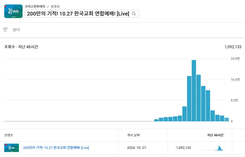 ▲10.27 연합예배 크리스천투데이 유튜브 생중계 시청자 수 그래프. 조회수는 생중계 종료 이후에도 계속 늘어나 10월 27일 밤 10시 현재 약 109만이다.