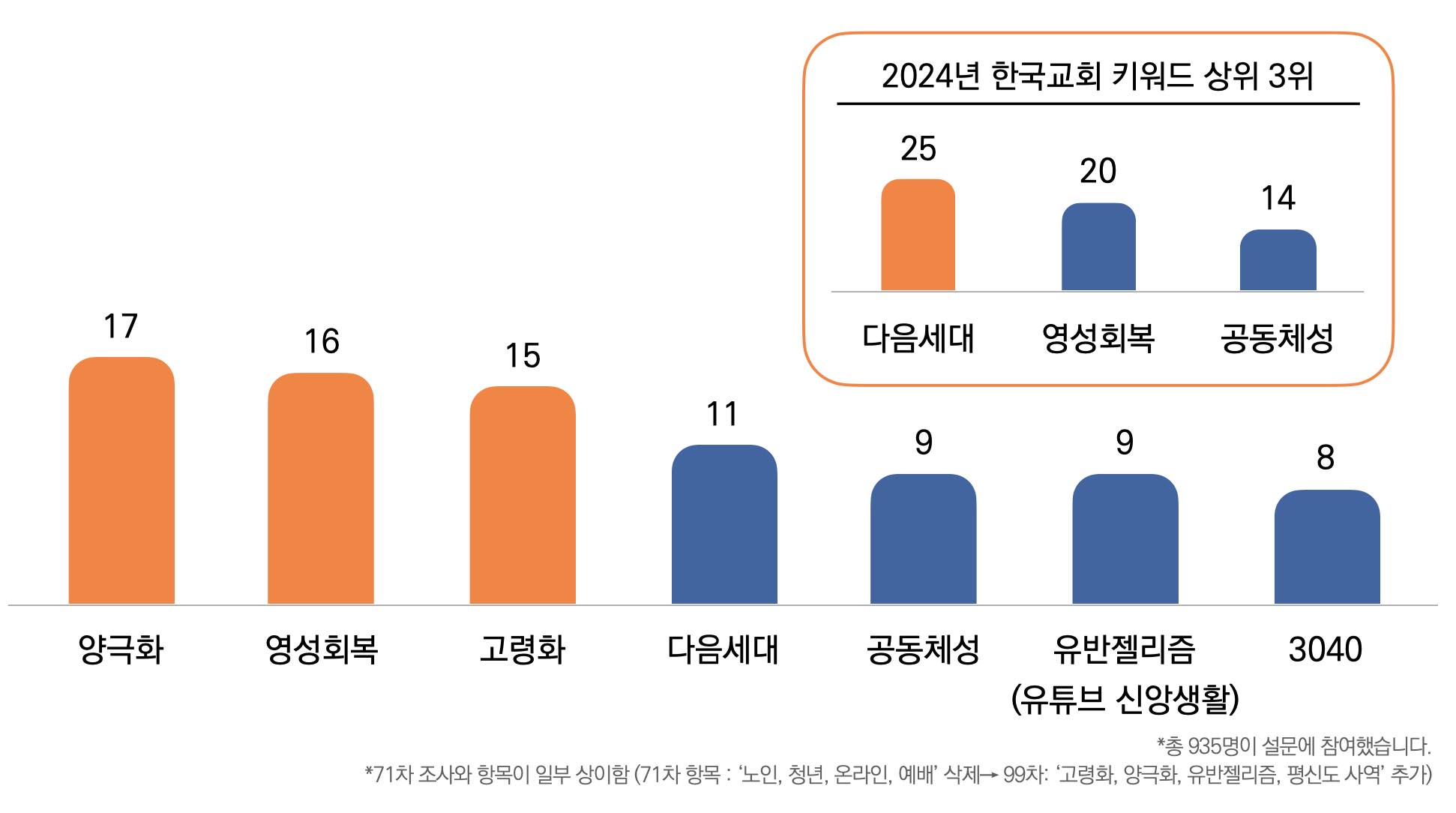 ▲&lsquo;양극화&rsquo;는 지난해 키워드인 다음세대와 영성 회복, 공동체성을 제치고 올해 한국교회가 직면한 주요 과제로 떠올랐다. ⓒ목데연