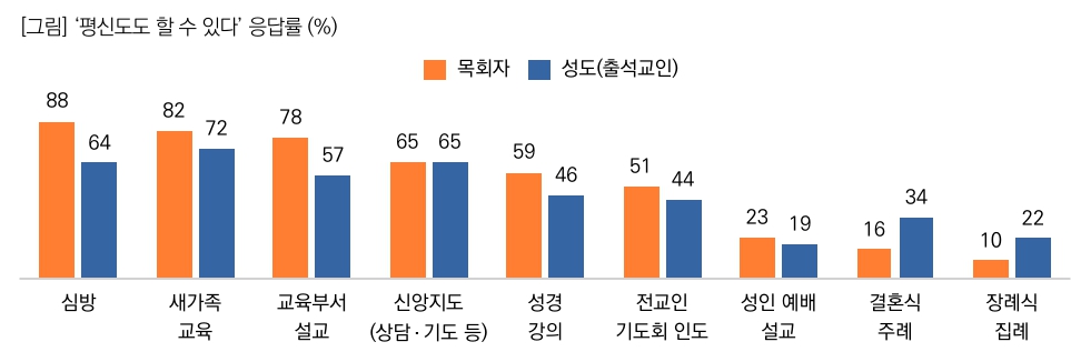 ▲&lsquo;평신도도 할 수 있다&rsquo; 응답률(%).&nbsp; ⓒ목회데이터연구소