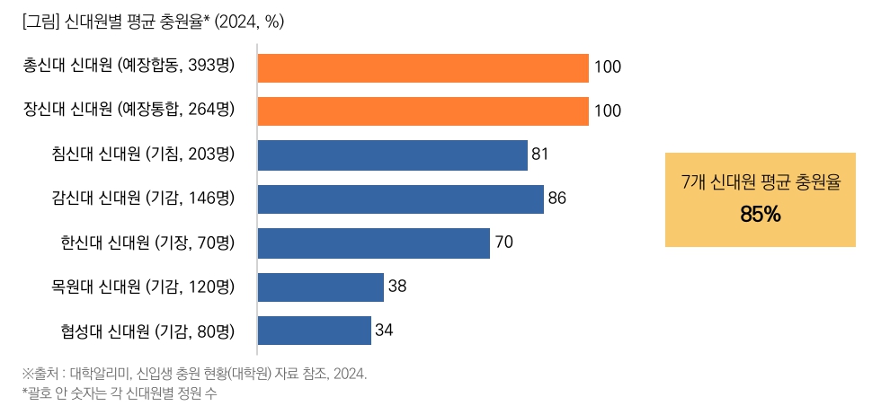 ▲신대원별 평균 충원율*(2024, %), 괄호 안 숫자는 각 신대원별 정원 수, 출처: 대학알리미, 신입생 충원 현황(대학원) 자료 참조, 2024. ⓒ목회데이터연구소